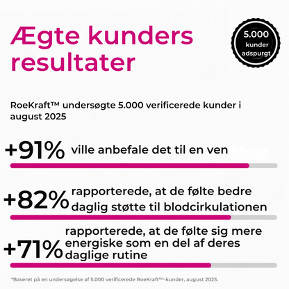 RoeKraft™ Kapsler | Støt en sund blodcirkulation med naturlige rødbedekapsler