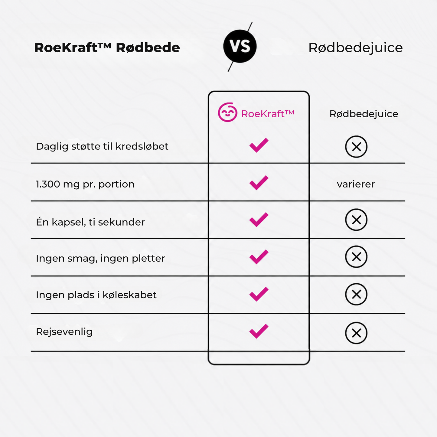 RoeKraft™ Kapsler | Støt en sund blodcirkulation med naturlige rødbedekapsler